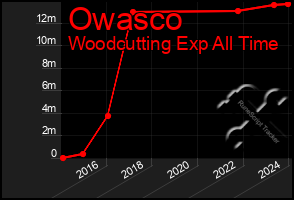 Total Graph of Owasco