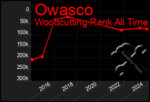 Total Graph of Owasco