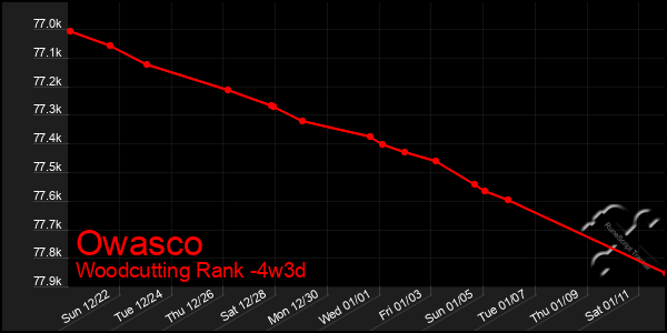 Last 31 Days Graph of Owasco