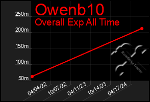 Total Graph of Owenb10