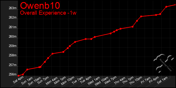 Last 7 Days Graph of Owenb10