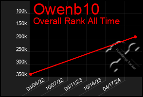 Total Graph of Owenb10