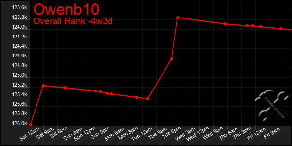 Last 31 Days Graph of Owenb10