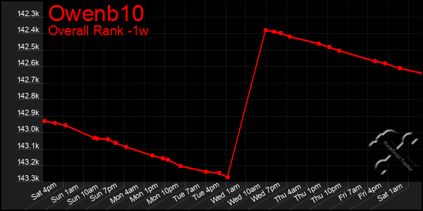 Last 7 Days Graph of Owenb10