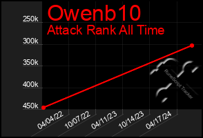 Total Graph of Owenb10