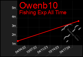 Total Graph of Owenb10