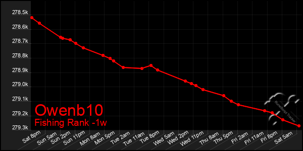 Last 7 Days Graph of Owenb10