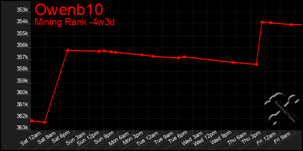 Last 31 Days Graph of Owenb10