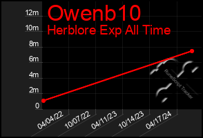 Total Graph of Owenb10