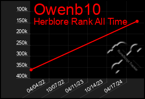 Total Graph of Owenb10