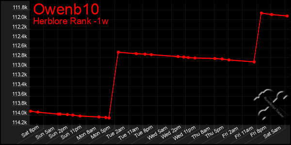 Last 7 Days Graph of Owenb10