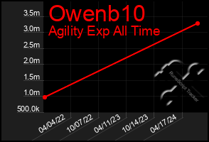 Total Graph of Owenb10