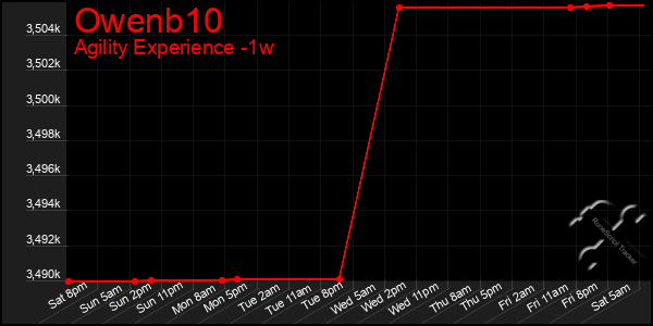 Last 7 Days Graph of Owenb10