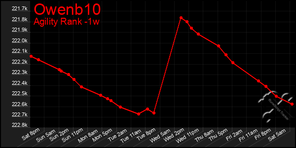 Last 7 Days Graph of Owenb10