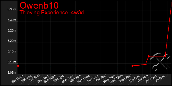 Last 31 Days Graph of Owenb10