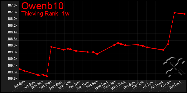 Last 7 Days Graph of Owenb10