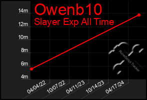 Total Graph of Owenb10