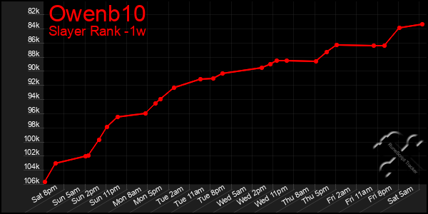 Last 7 Days Graph of Owenb10