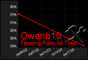 Total Graph of Owenb10