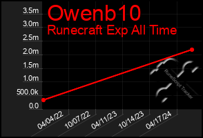 Total Graph of Owenb10