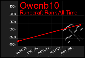 Total Graph of Owenb10