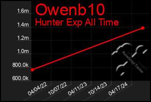 Total Graph of Owenb10