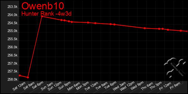 Last 31 Days Graph of Owenb10