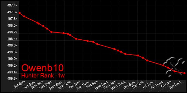 Last 7 Days Graph of Owenb10