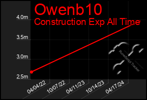 Total Graph of Owenb10