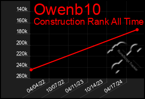 Total Graph of Owenb10