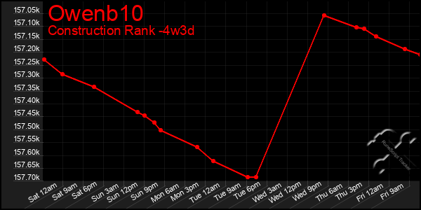 Last 31 Days Graph of Owenb10