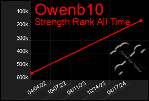 Total Graph of Owenb10