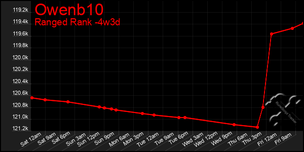 Last 31 Days Graph of Owenb10