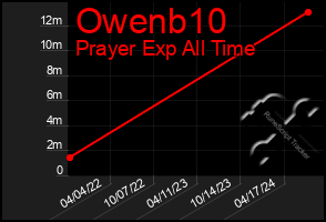 Total Graph of Owenb10