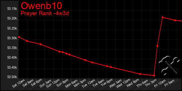 Last 31 Days Graph of Owenb10