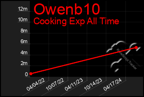 Total Graph of Owenb10