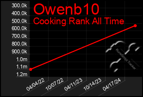 Total Graph of Owenb10