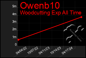 Total Graph of Owenb10