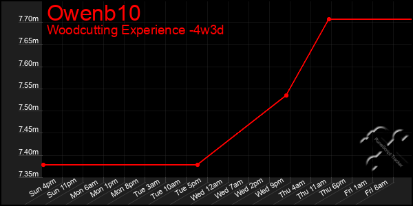 Last 31 Days Graph of Owenb10