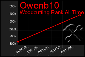 Total Graph of Owenb10