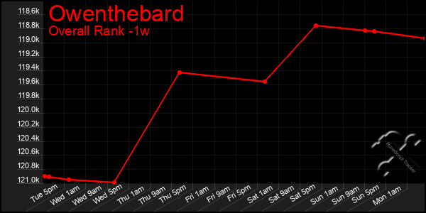 Last 7 Days Graph of Owenthebard