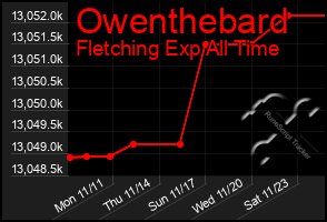 Total Graph of Owenthebard