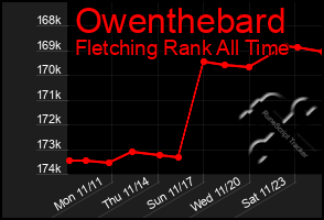 Total Graph of Owenthebard