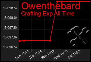 Total Graph of Owenthebard