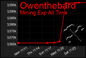 Total Graph of Owenthebard