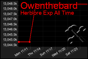 Total Graph of Owenthebard