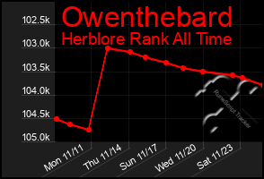 Total Graph of Owenthebard