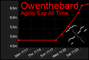 Total Graph of Owenthebard