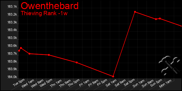 Last 7 Days Graph of Owenthebard