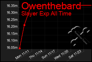 Total Graph of Owenthebard